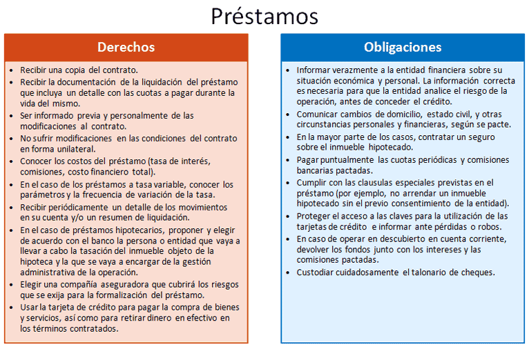 Derechos y obligaciones préstamos