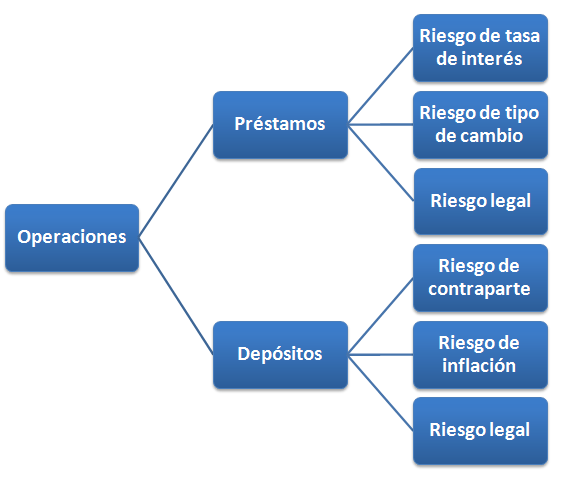 Riesgos préstamos y depósitos