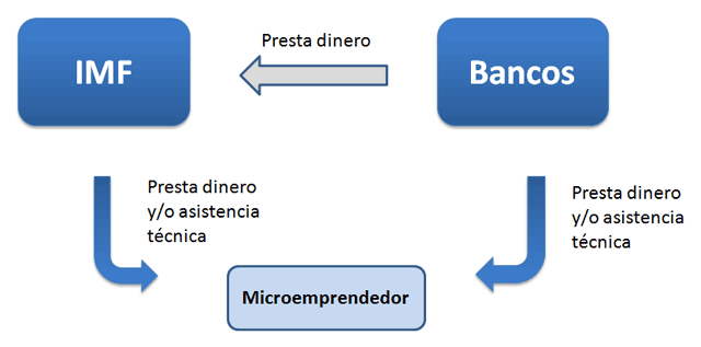 Microcrédito