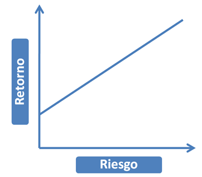 Relación riesgo retorno