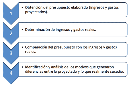 Pasos medición y control