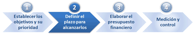Definir el plazo