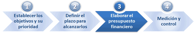 Elaborar el presupuesto financiero