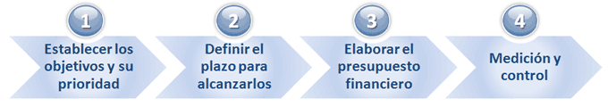 Proceso Planificación Financiera