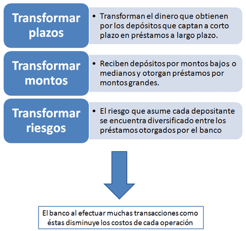 Rol de los bancos