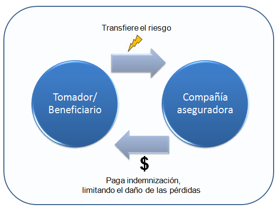 Seguro indemnización